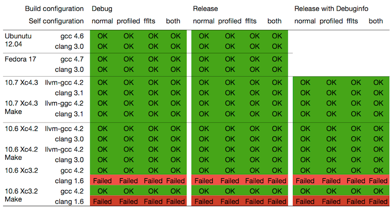 Build chart: which Configurations built.